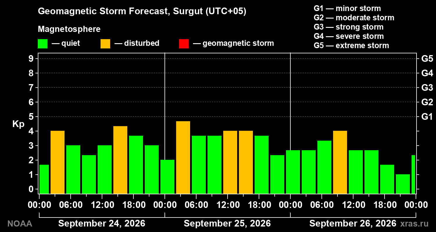 Geomagnetic index Kp forecast for three days