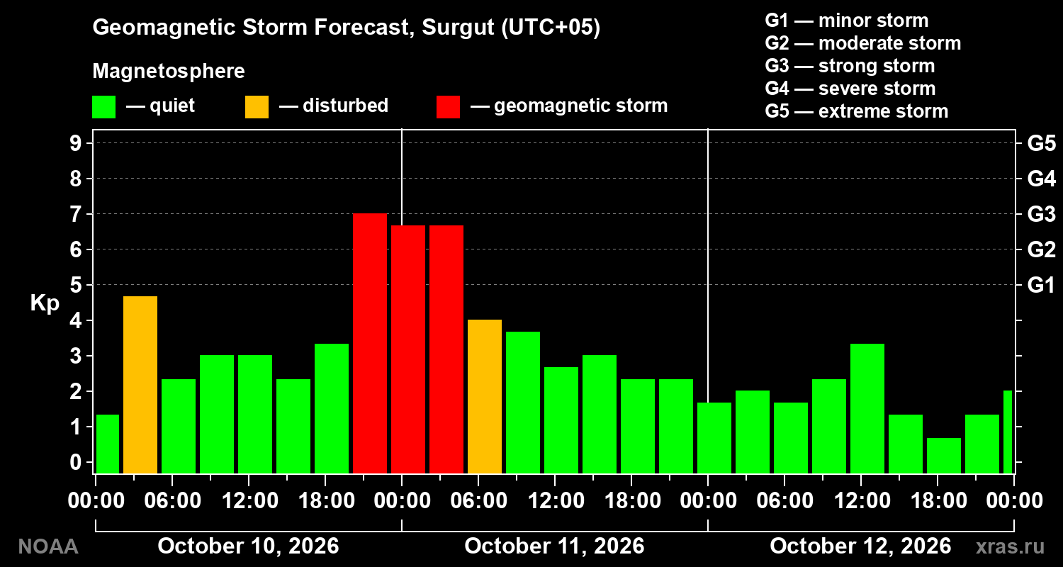 Geomagnetic index Kp forecast for three days