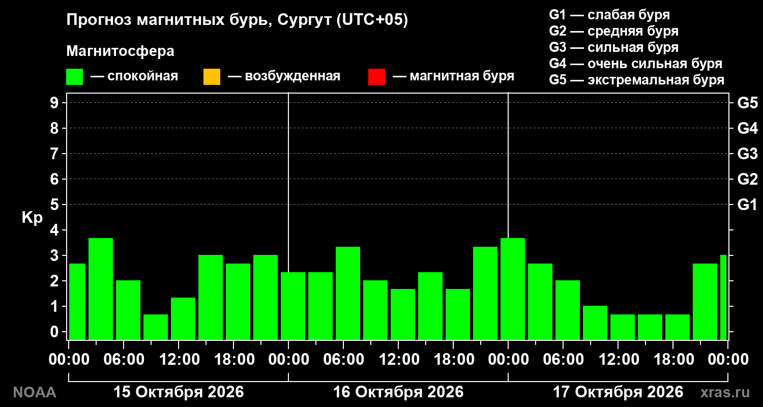 Прогноз геомагнитного индекса Kp на трое суток