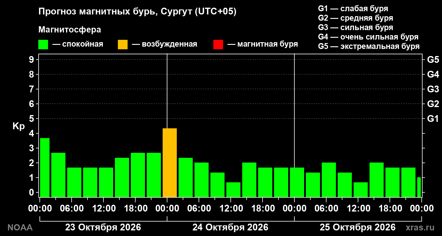 Прогноз геомагнитного индекса Kp на трое суток
