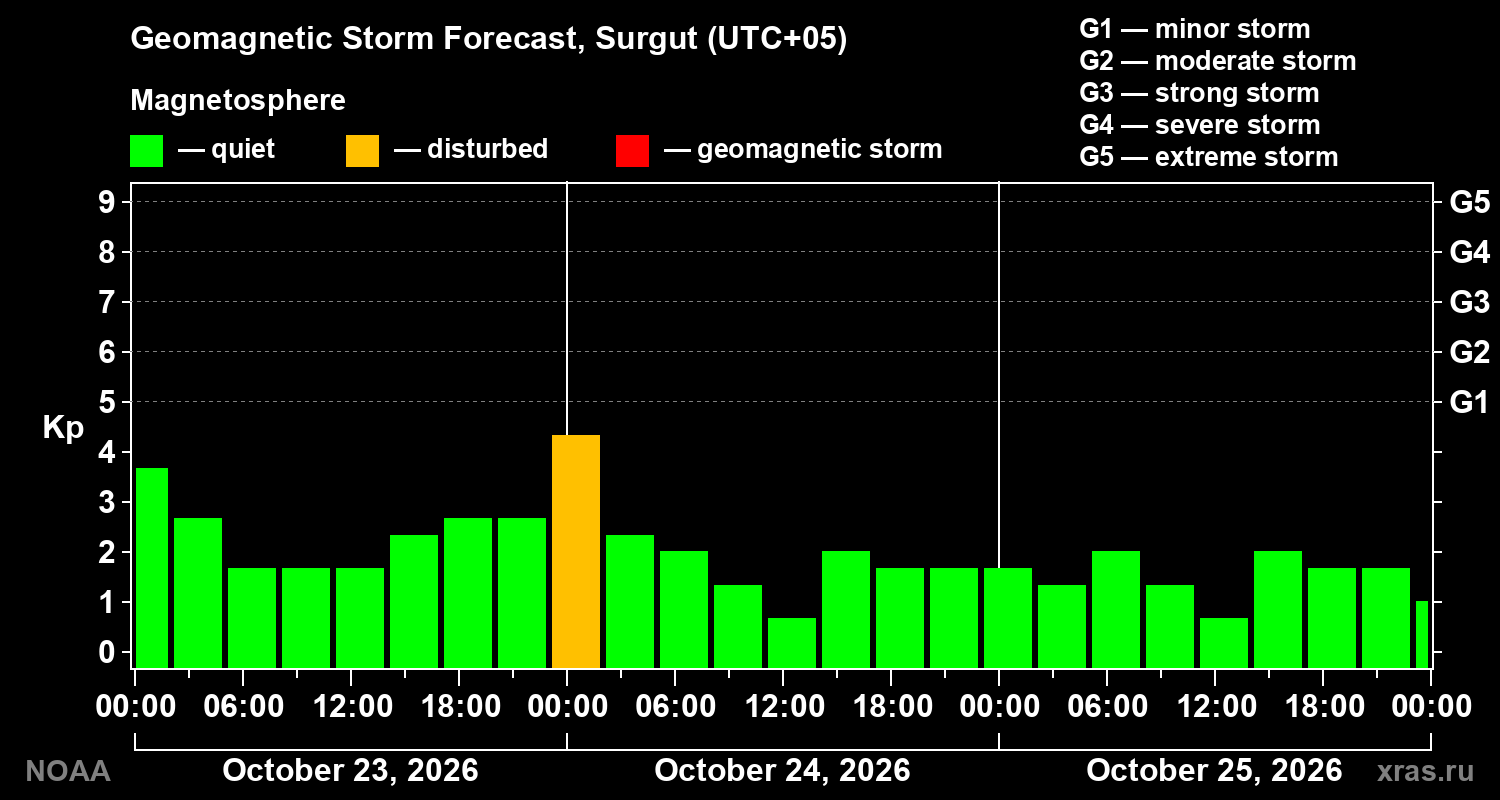 Geomagnetic index Kp forecast for three days