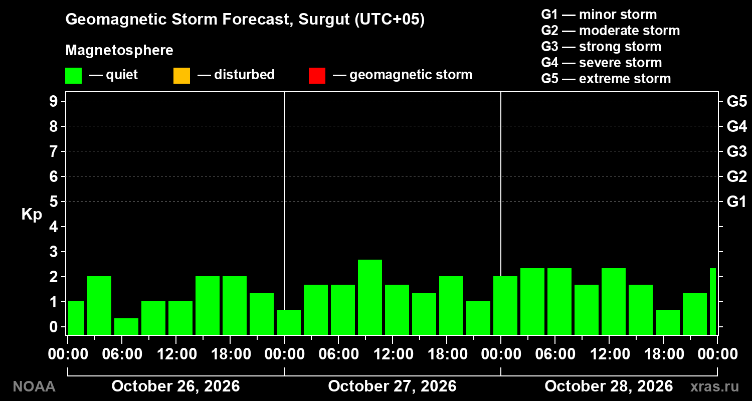 Geomagnetic index Kp forecast for three days