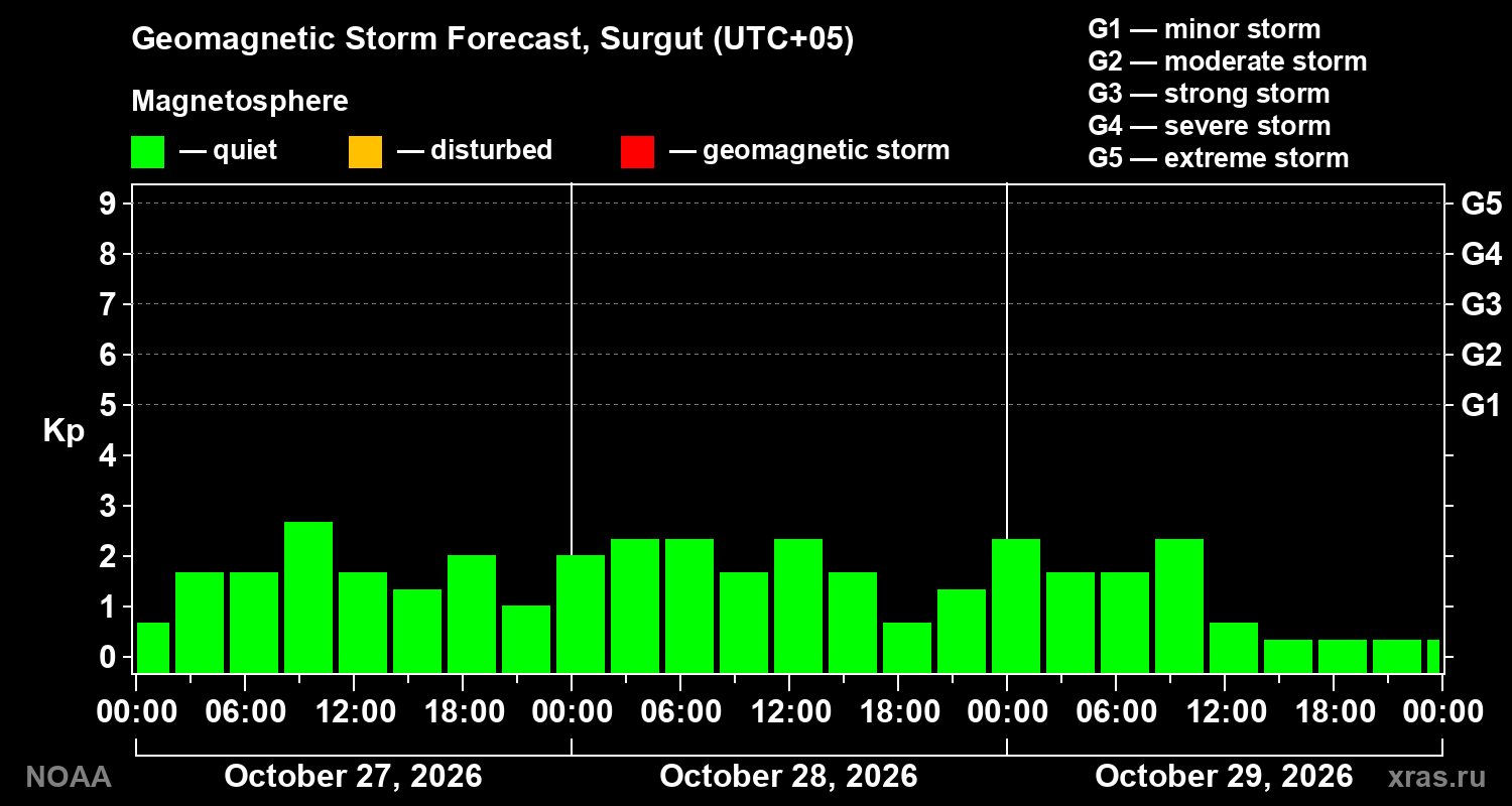 Geomagnetic index Kp forecast for three days