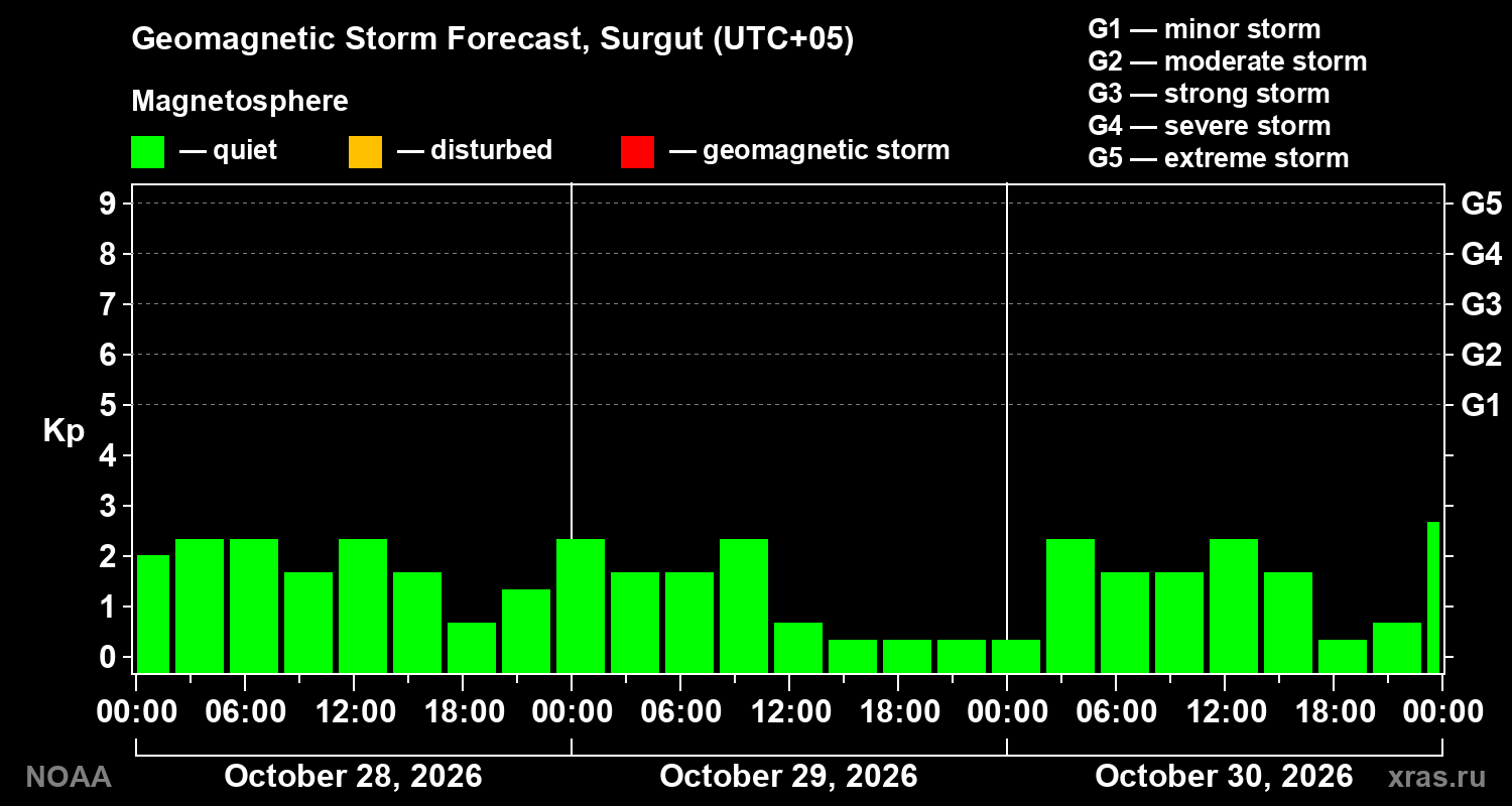Geomagnetic index Kp forecast for three days
