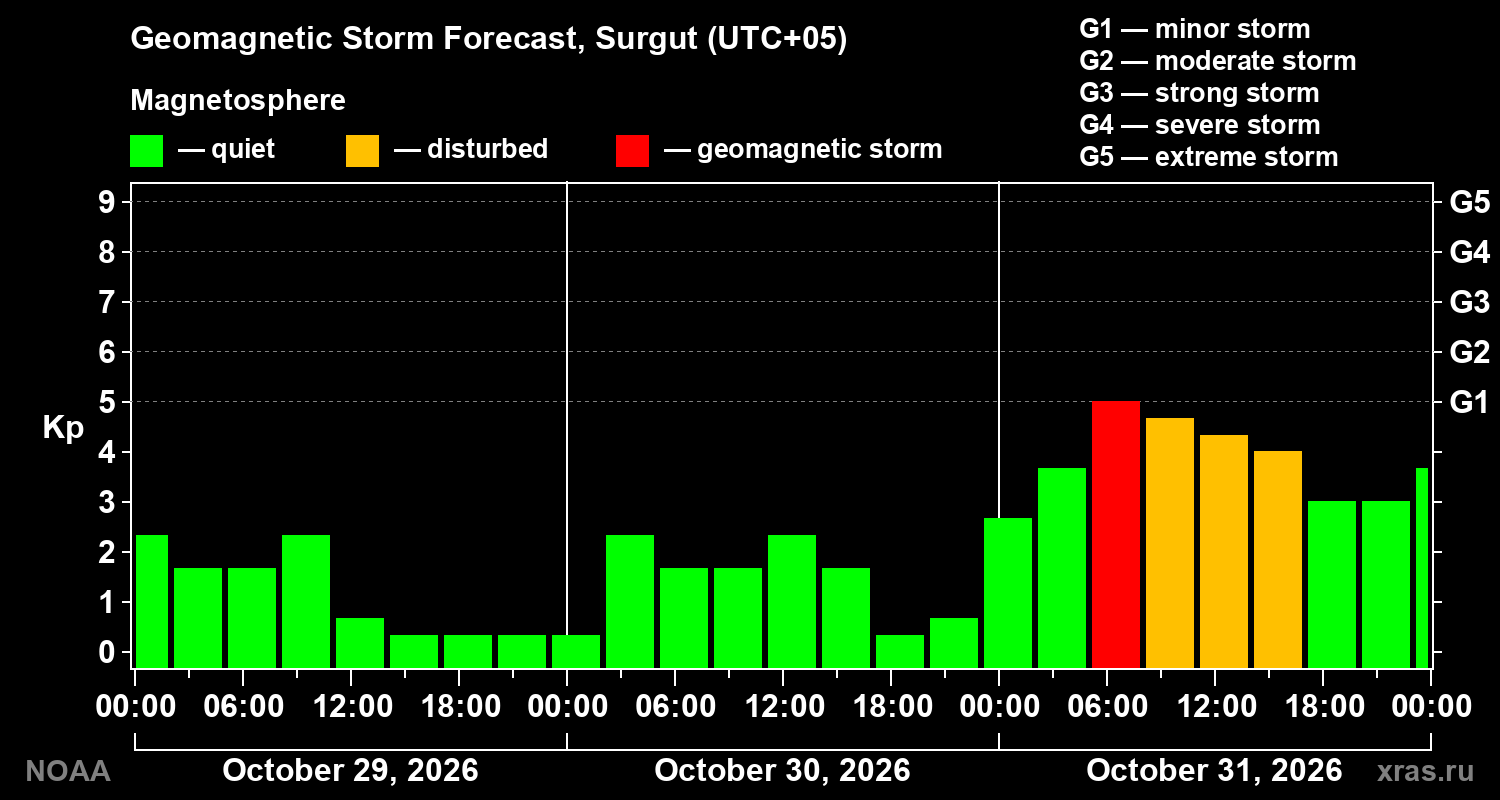 Geomagnetic index Kp forecast for three days