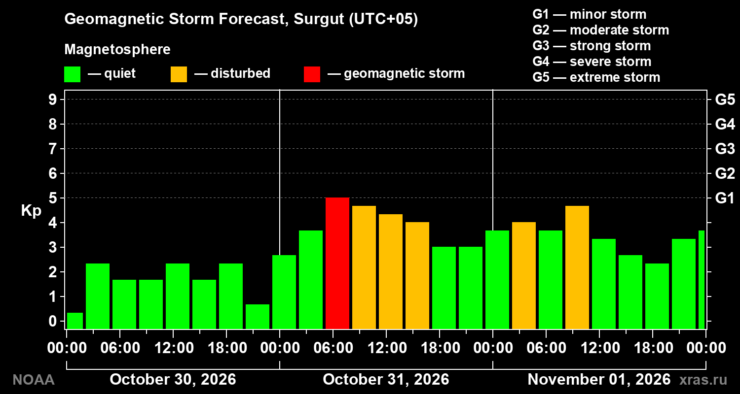 Geomagnetic index Kp forecast for three days