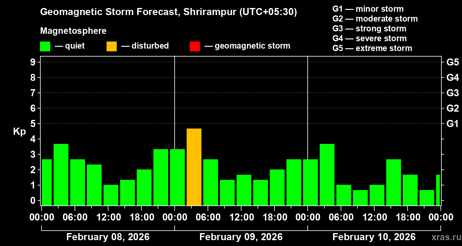Forecast of the geomagnetic index&nbsp;Kp