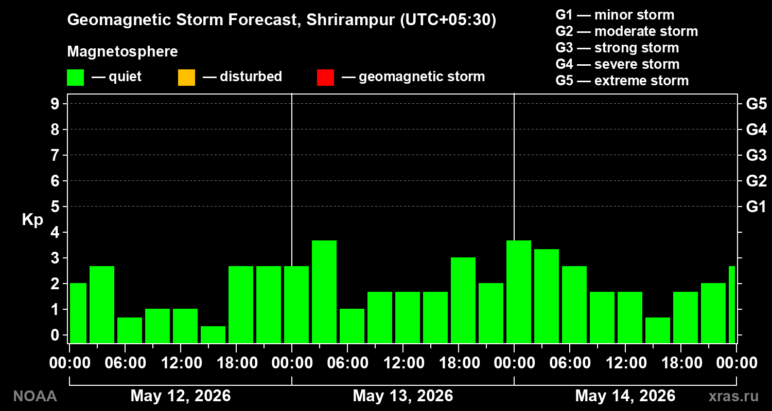 Geomagnetic index Kp forecast for three days