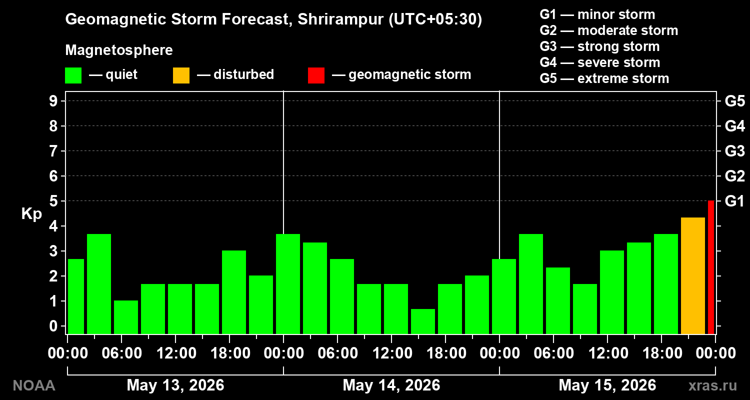 Geomagnetic index Kp forecast for three days