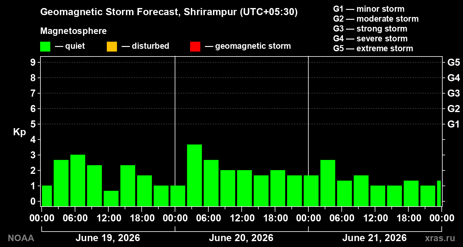 Geomagnetic index Kp forecast for three days