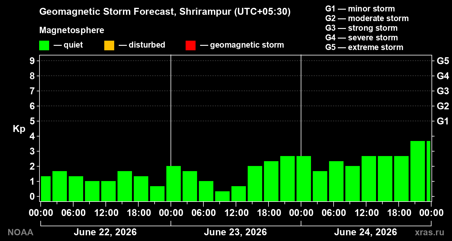 Geomagnetic index Kp forecast for three days