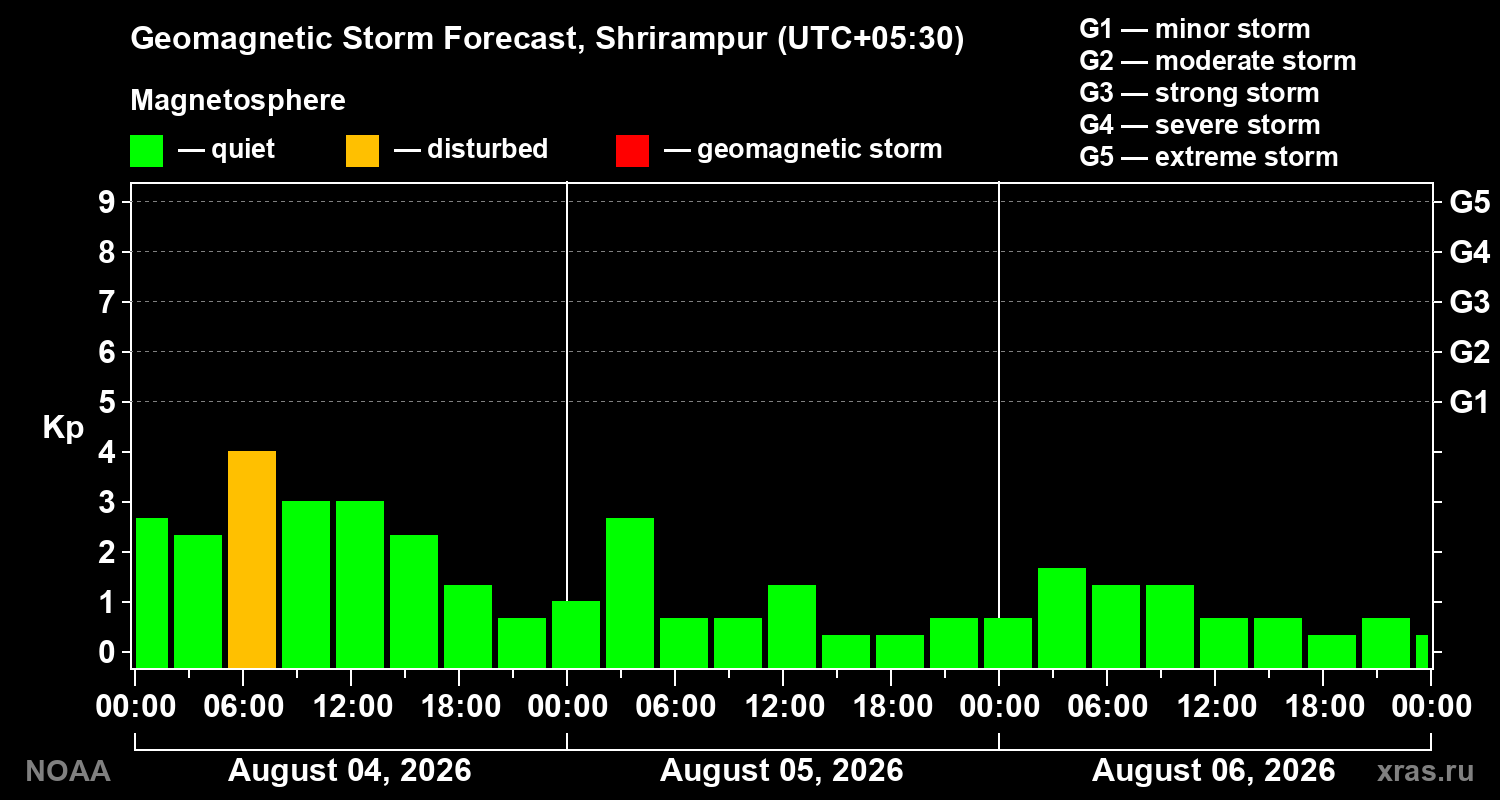 Geomagnetic index Kp forecast for three days