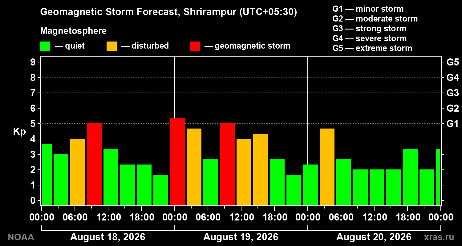 Geomagnetic index Kp forecast for three days