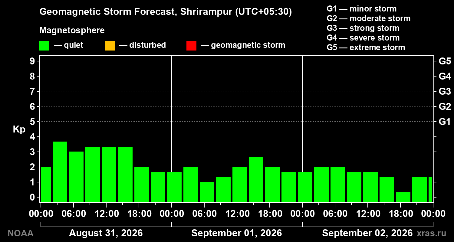 Geomagnetic index Kp forecast for three days