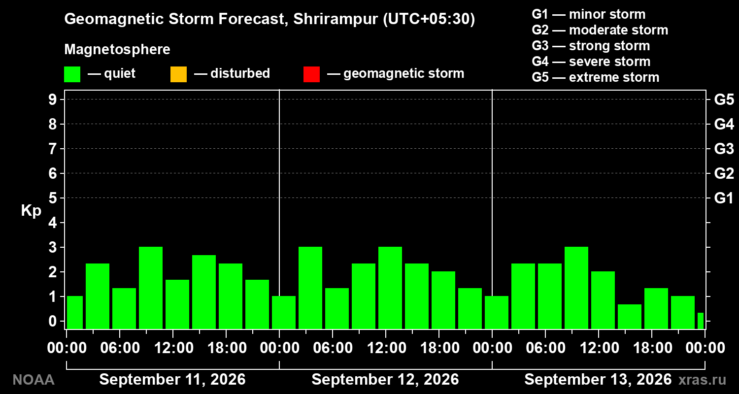 Geomagnetic index Kp forecast for three days