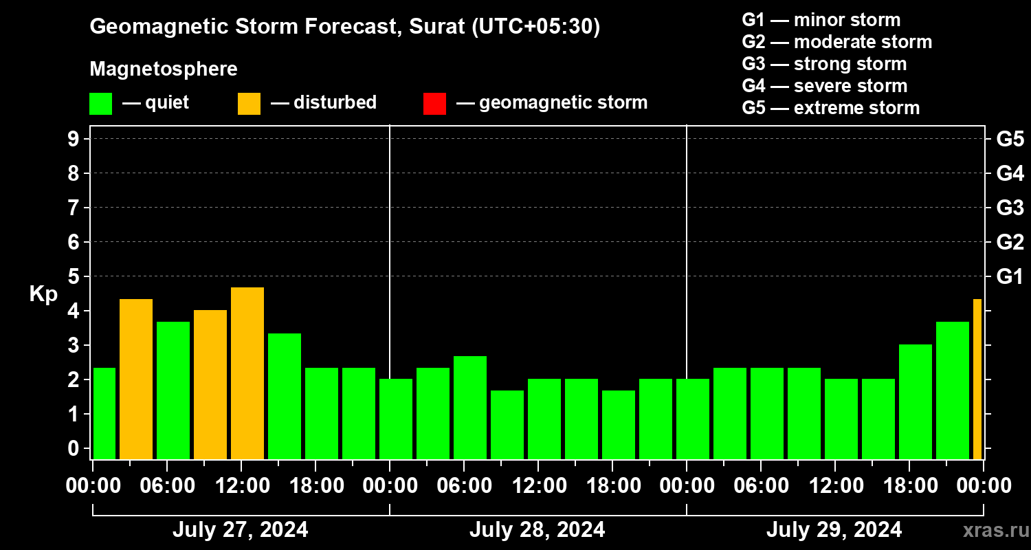 Forecast of the geomagnetic index Kp