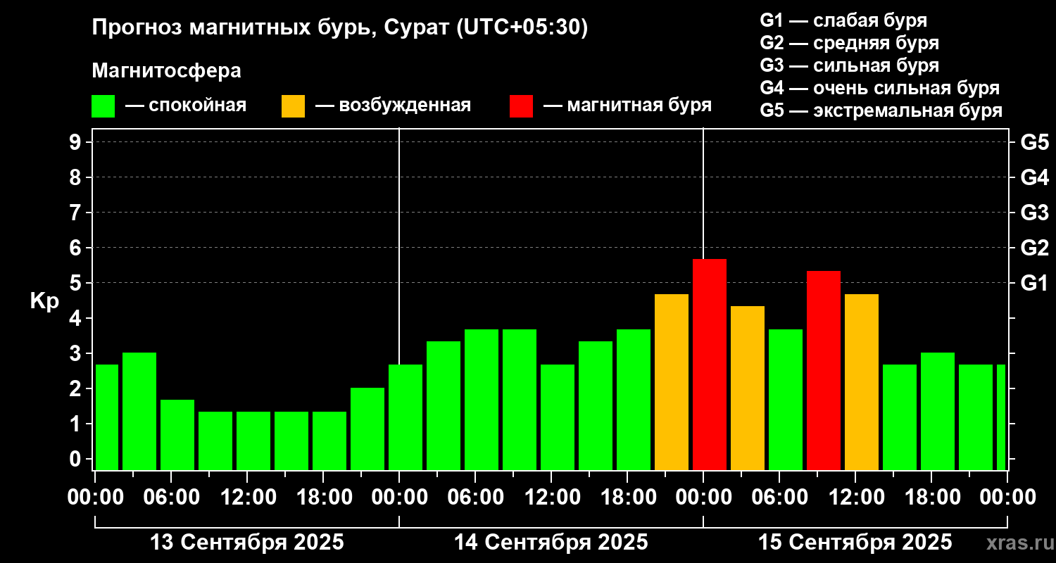 Прогноз геомагнитного индекса Kp