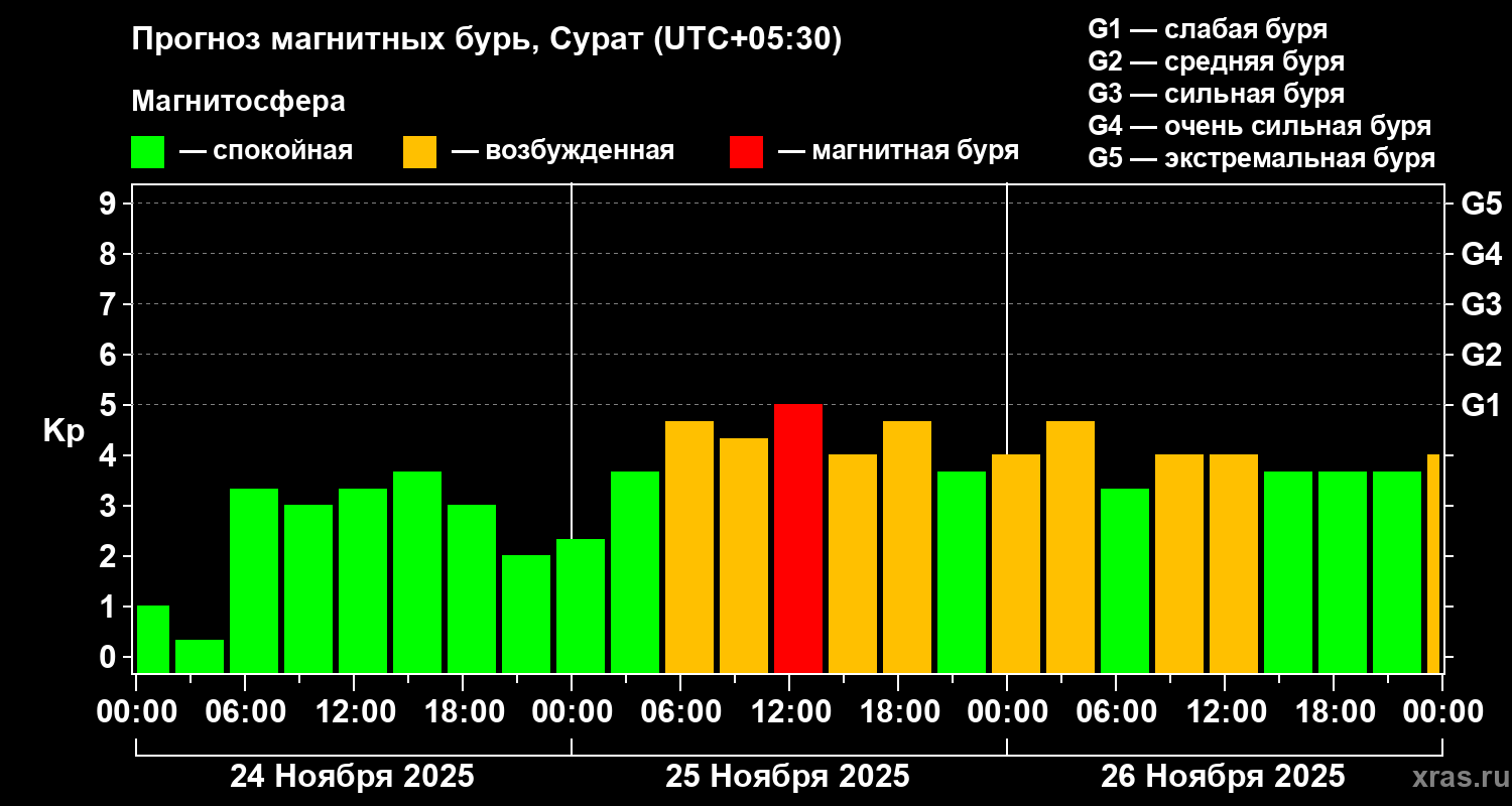 Прогноз геомагнитного индекса Kp