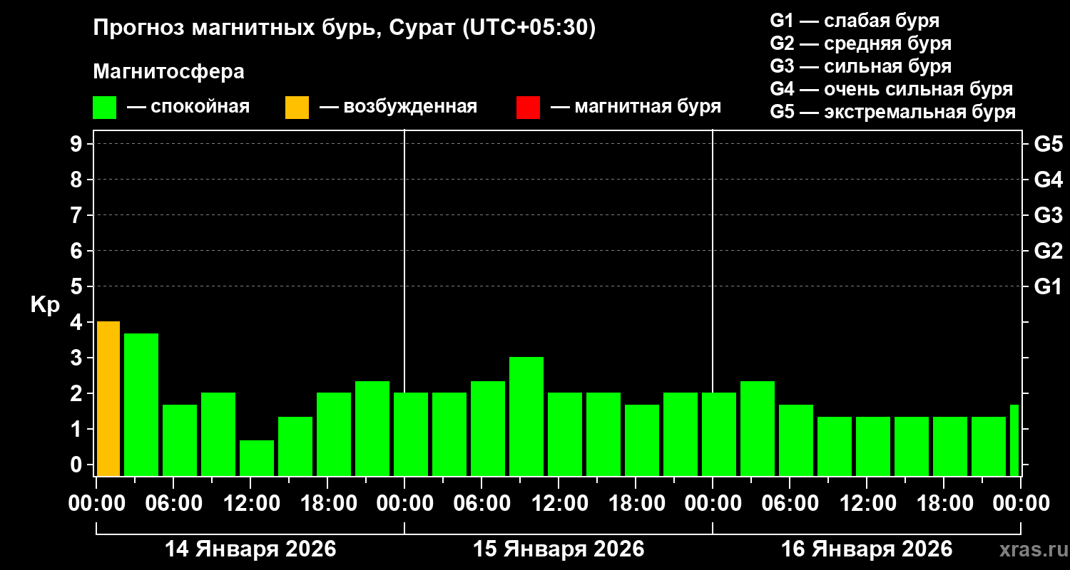 Прогноз геомагнитного индекса Kp