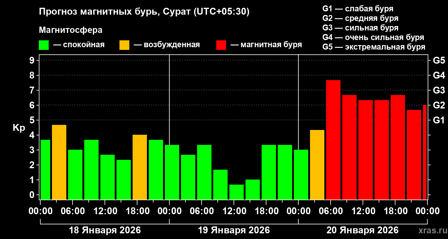 Прогноз геомагнитного индекса&nbsp;Kp
