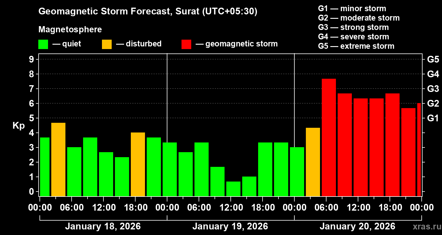 Forecast of the geomagnetic index&nbsp;Kp