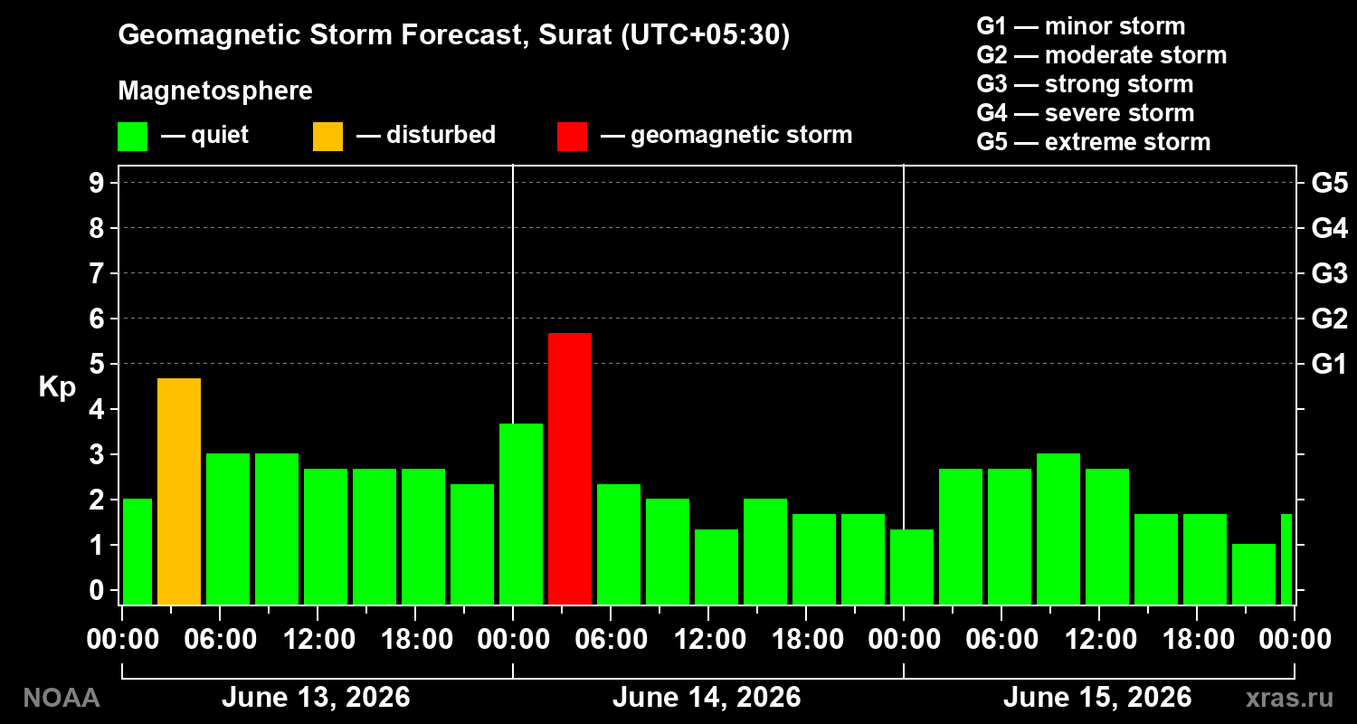 Forecast of the geomagnetic index Kp