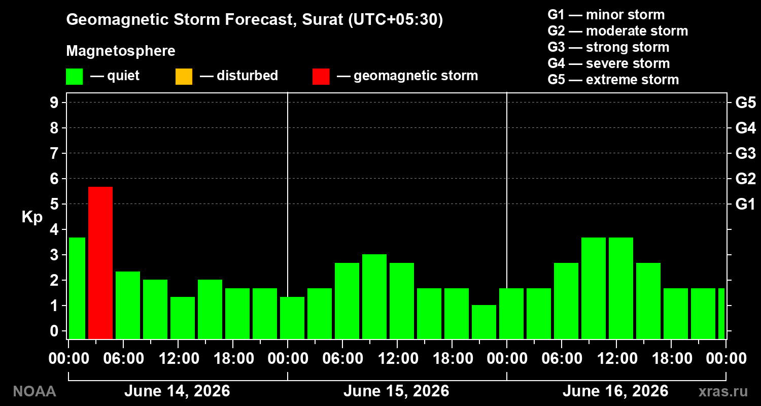 Forecast of the geomagnetic index&nbsp;Kp