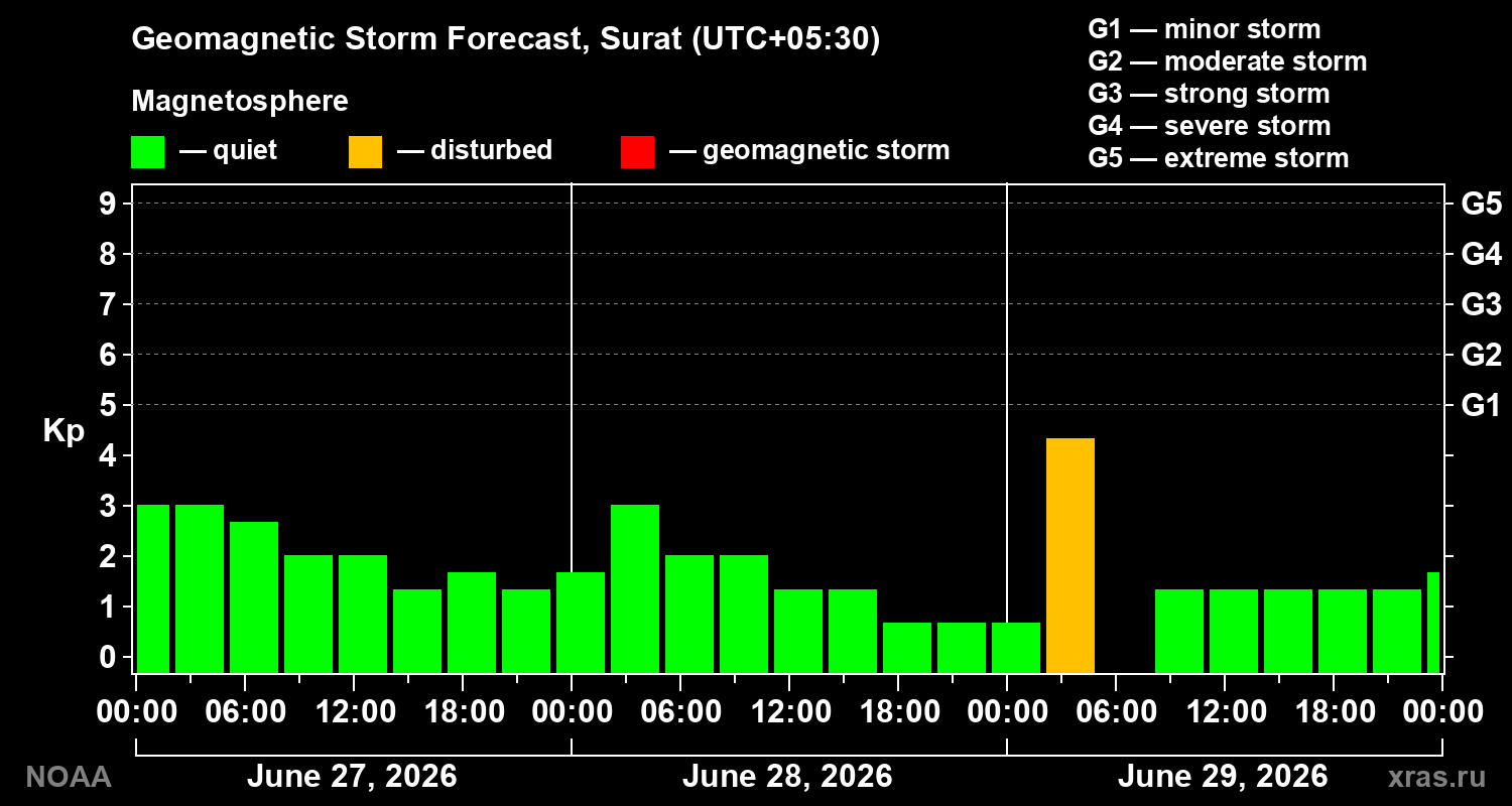 Forecast of the geomagnetic index&nbsp;Kp
