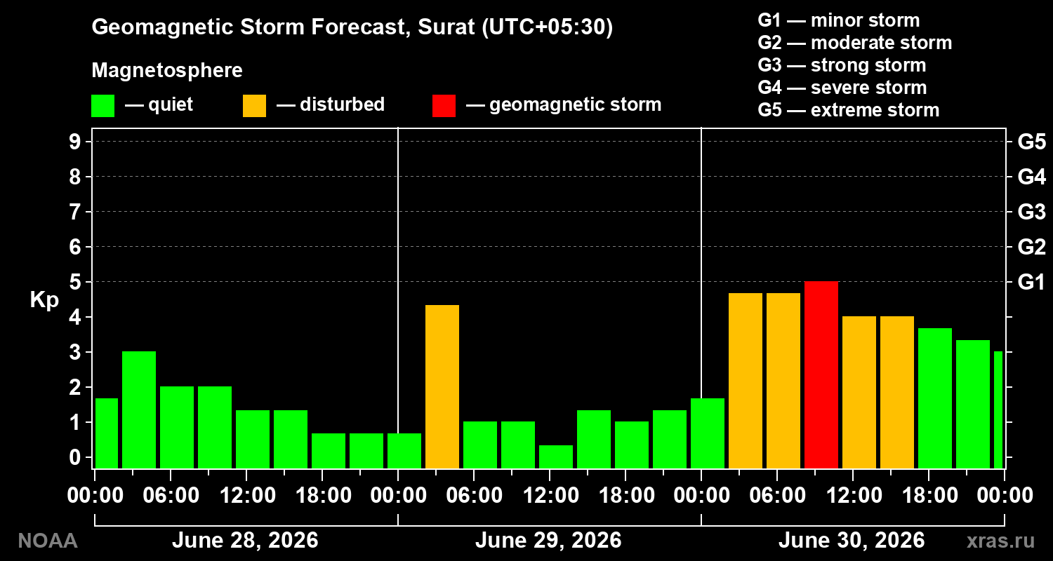 Forecast of the geomagnetic index&nbsp;Kp
