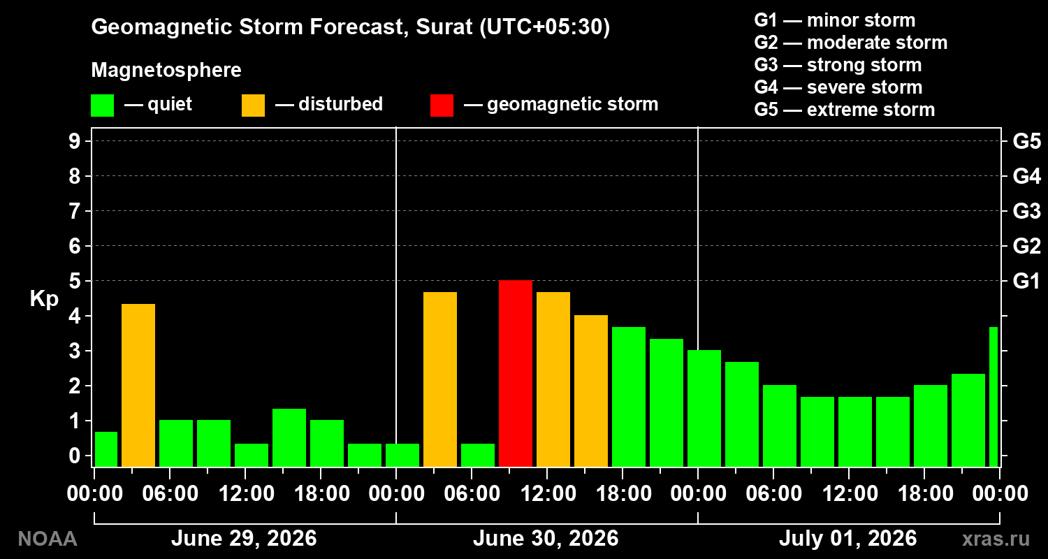 Forecast of the geomagnetic index&nbsp;Kp