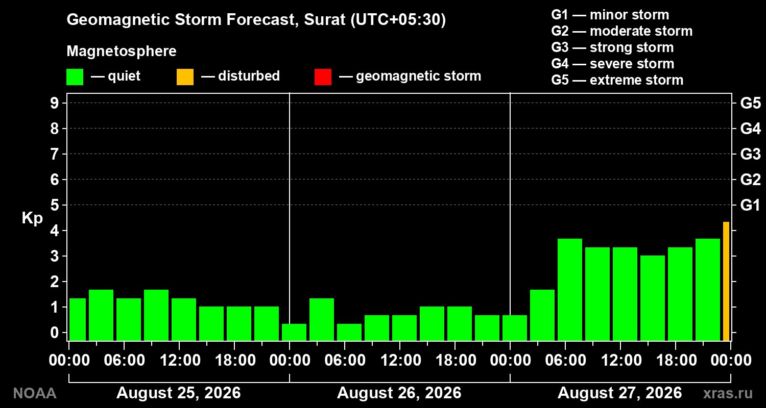 Geomagnetic index Kp forecast for three days