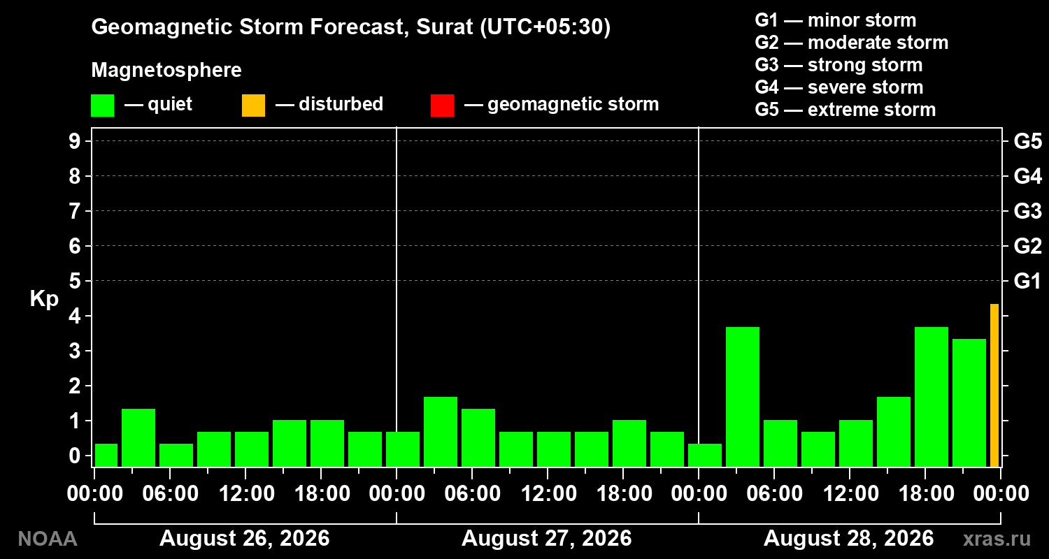 Geomagnetic index Kp forecast for three days