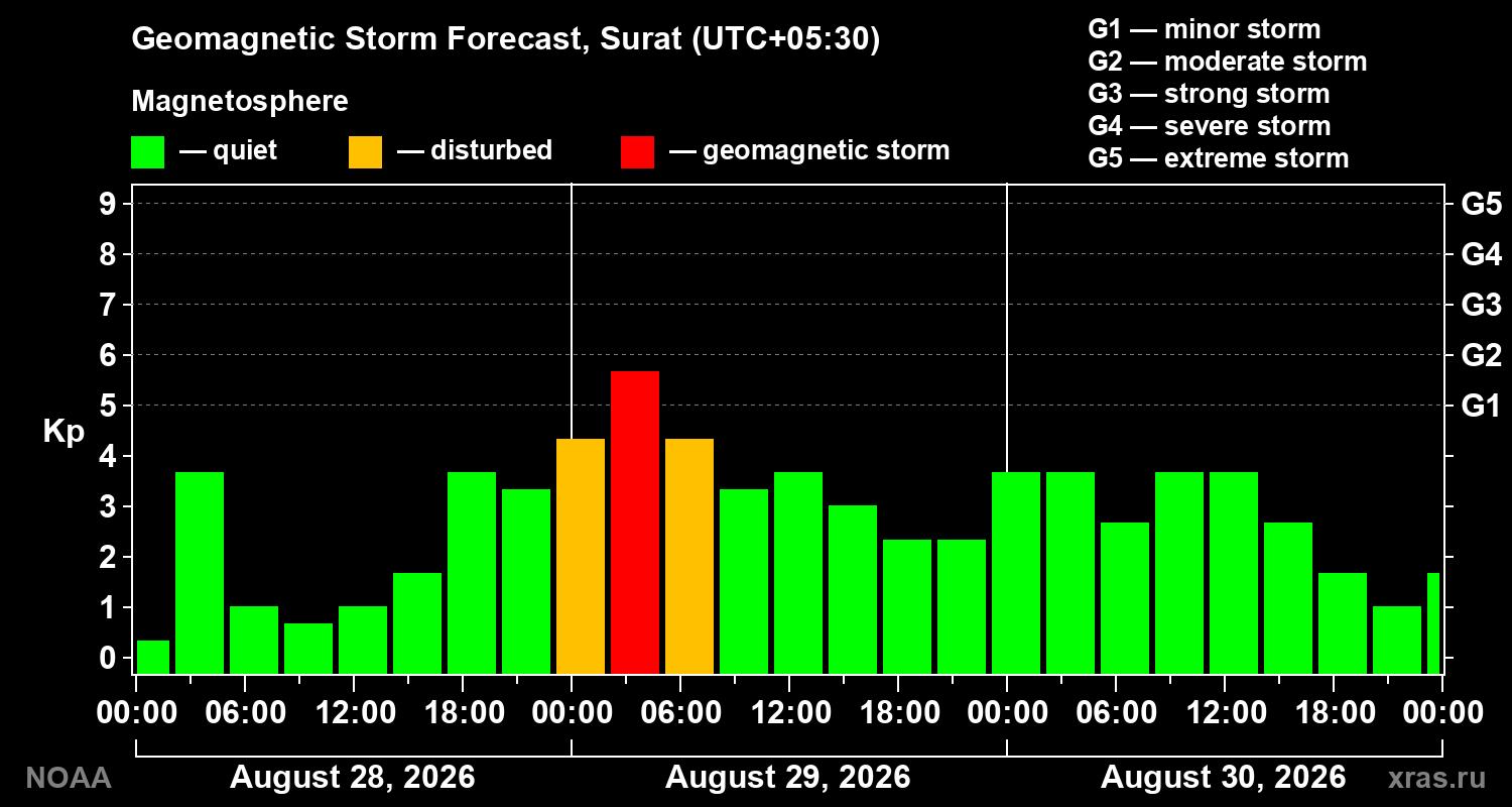 Geomagnetic index Kp forecast for three days