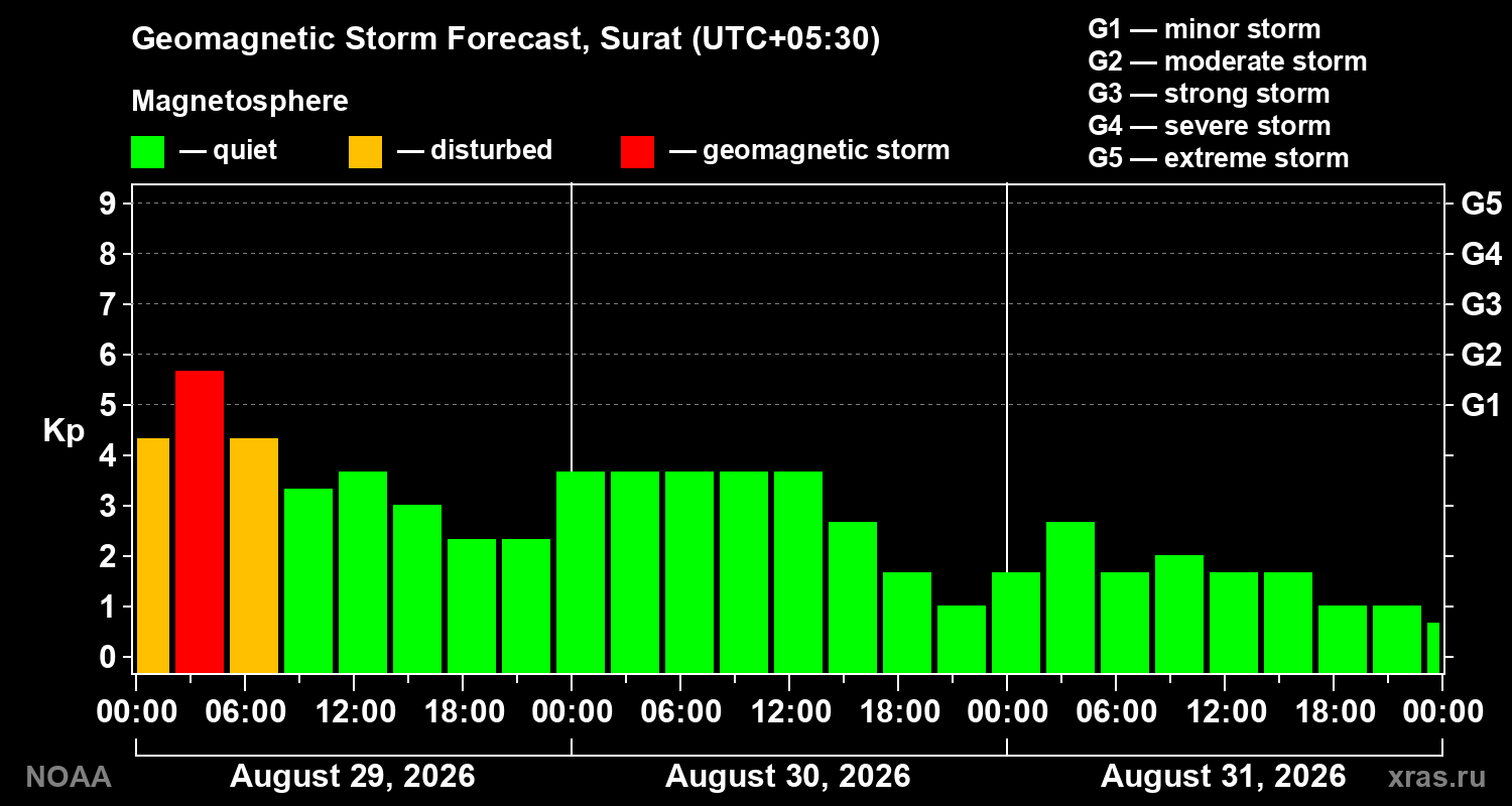 Geomagnetic index Kp forecast for three days