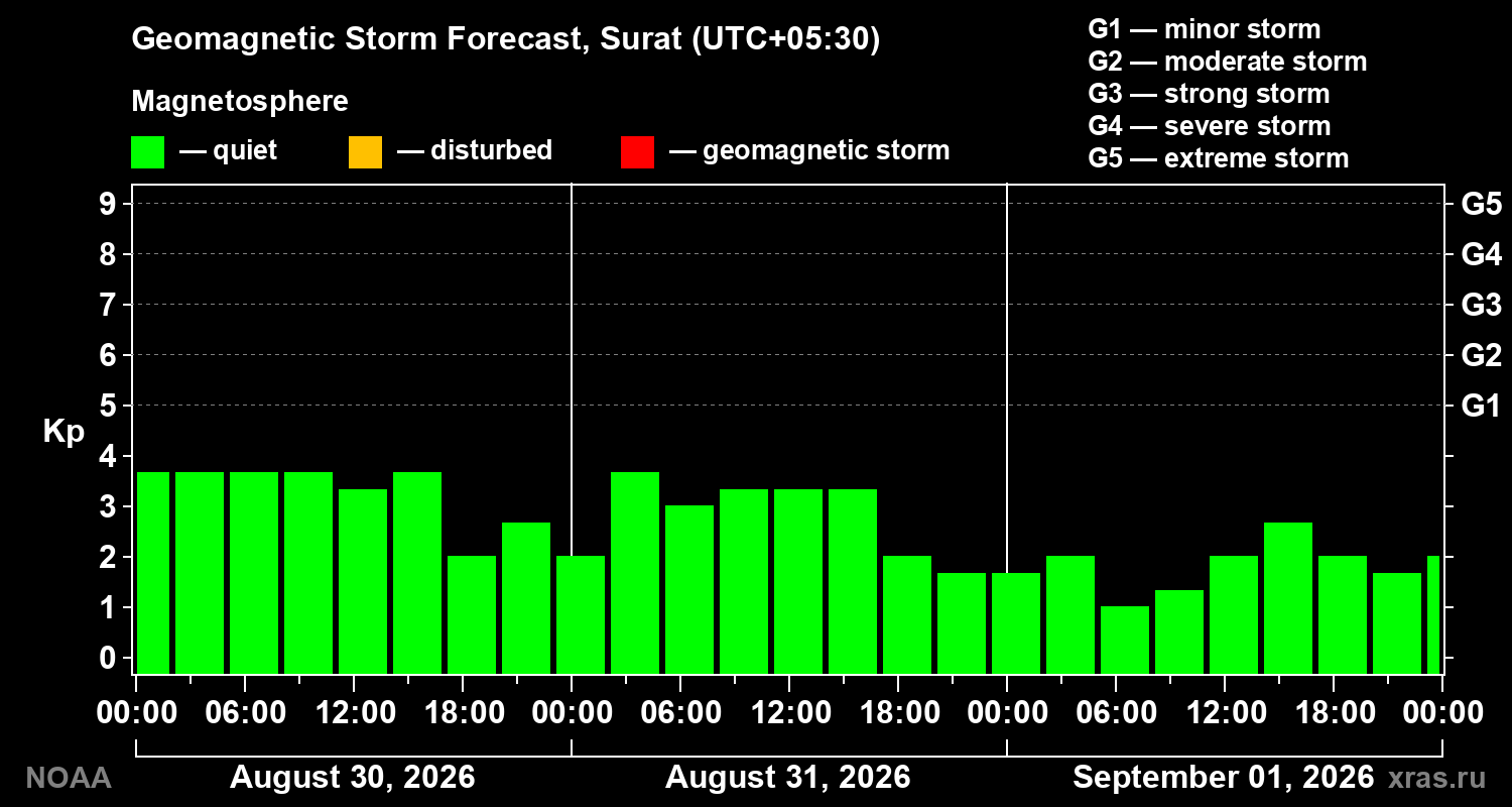 Geomagnetic index Kp forecast for three days