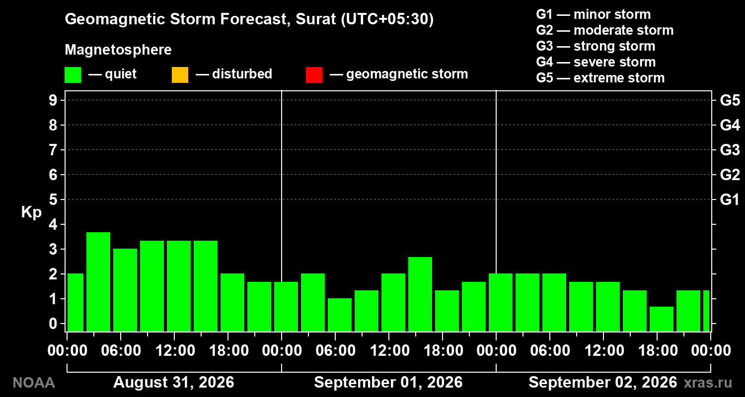 Geomagnetic index Kp forecast for three days