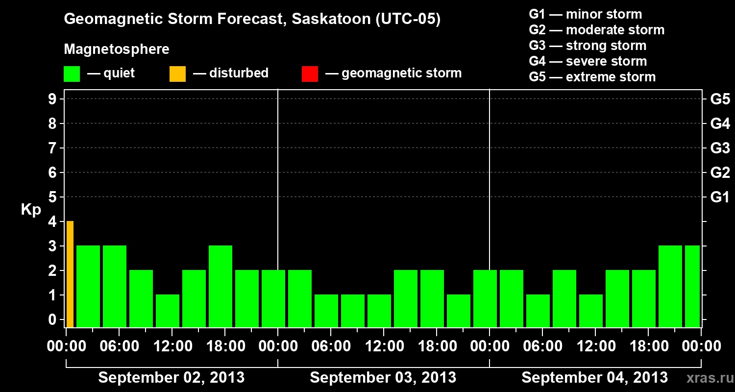 Forecast of the geomagnetic index Kp