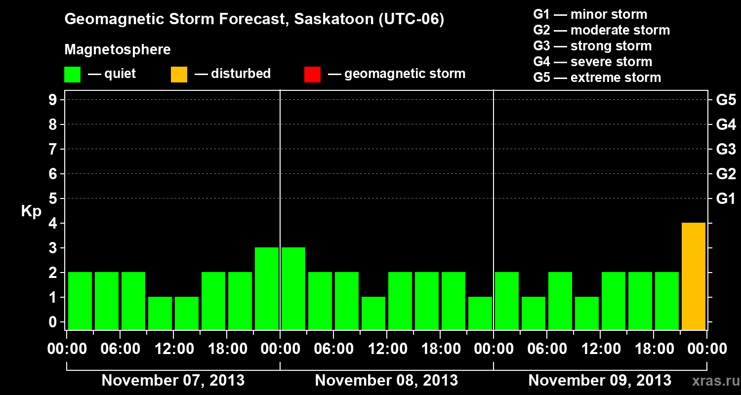 Forecast of the geomagnetic index Kp
