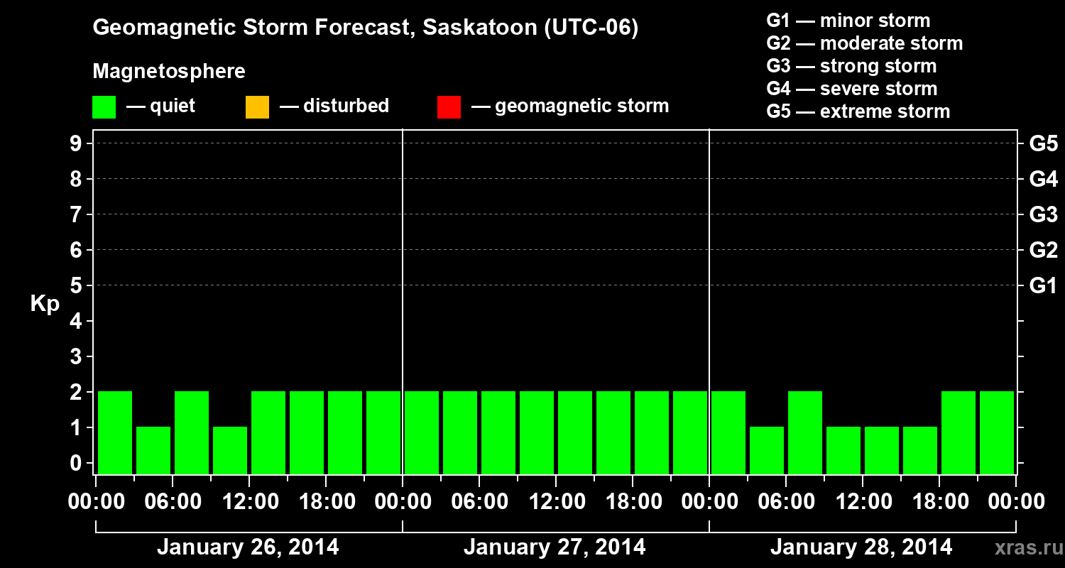 Forecast of the geomagnetic index Kp