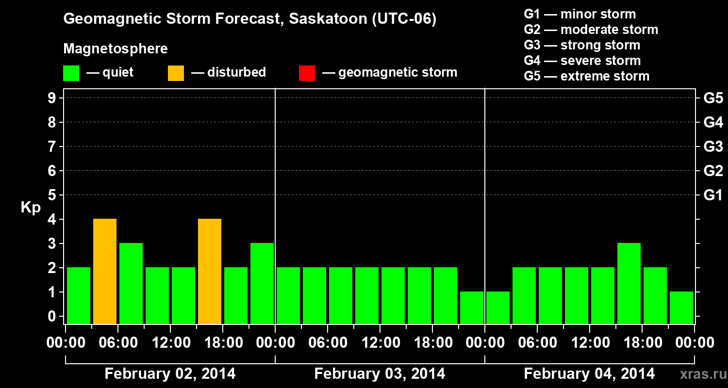 Forecast of the geomagnetic index Kp