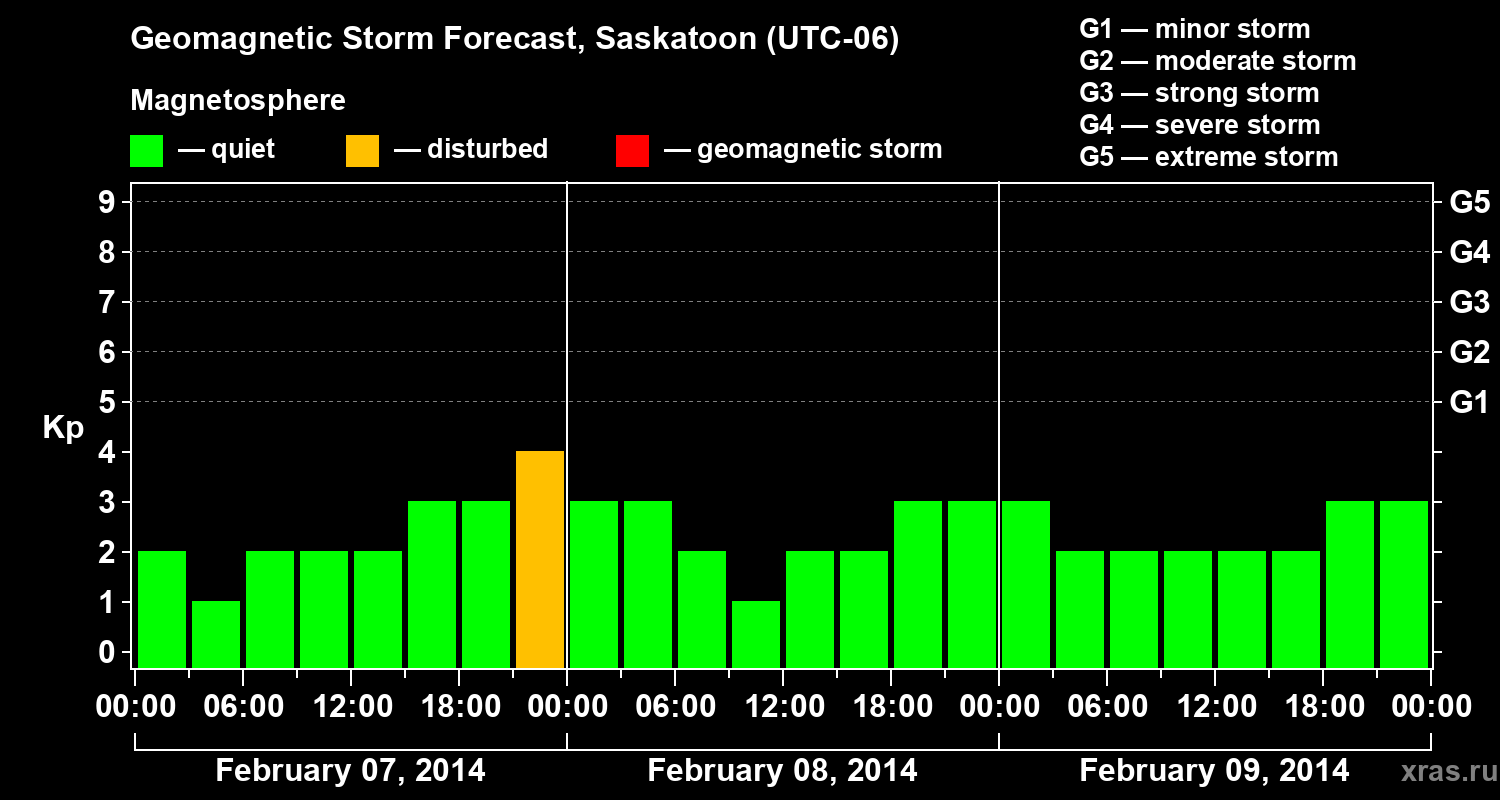 Forecast of the geomagnetic index Kp