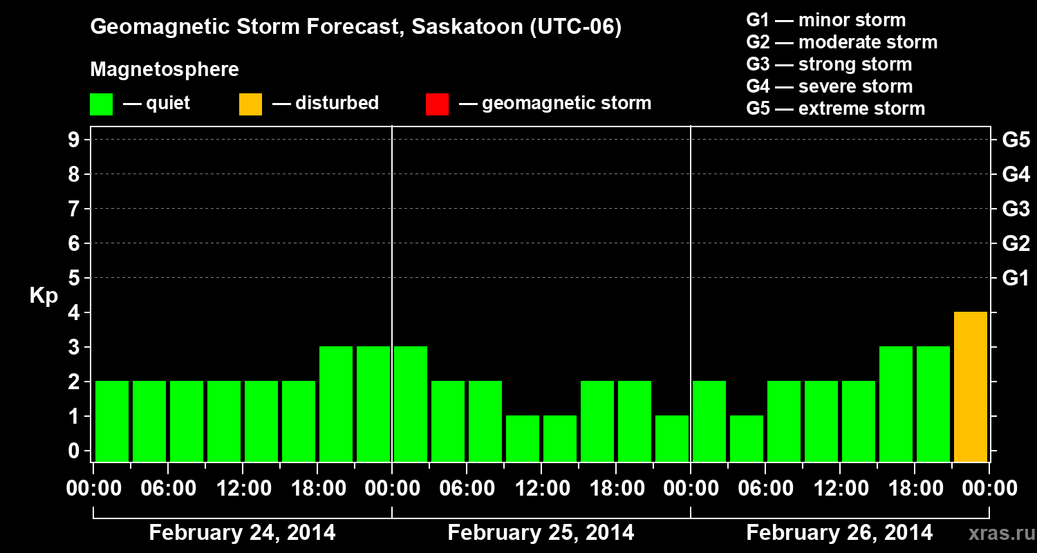 Forecast of the geomagnetic index Kp