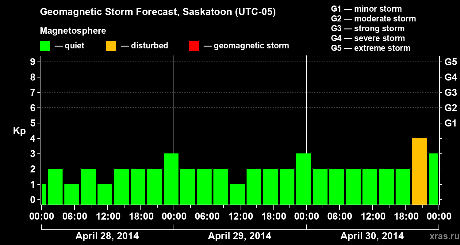 Forecast of the geomagnetic index Kp