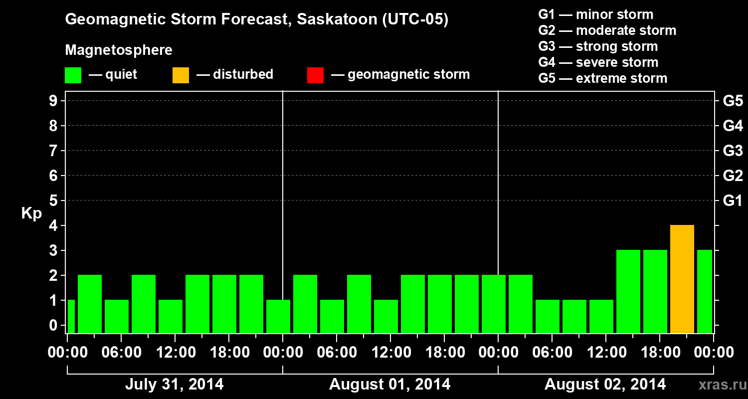 Forecast of the geomagnetic index Kp
