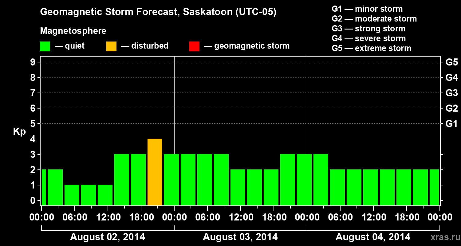 Forecast of the geomagnetic index Kp