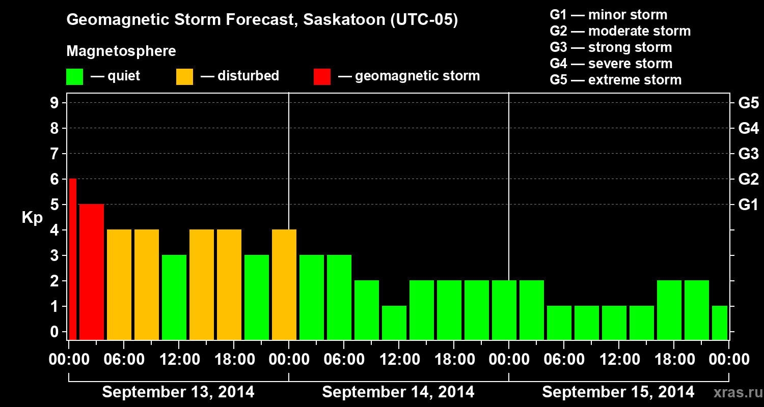 Forecast of the geomagnetic index Kp