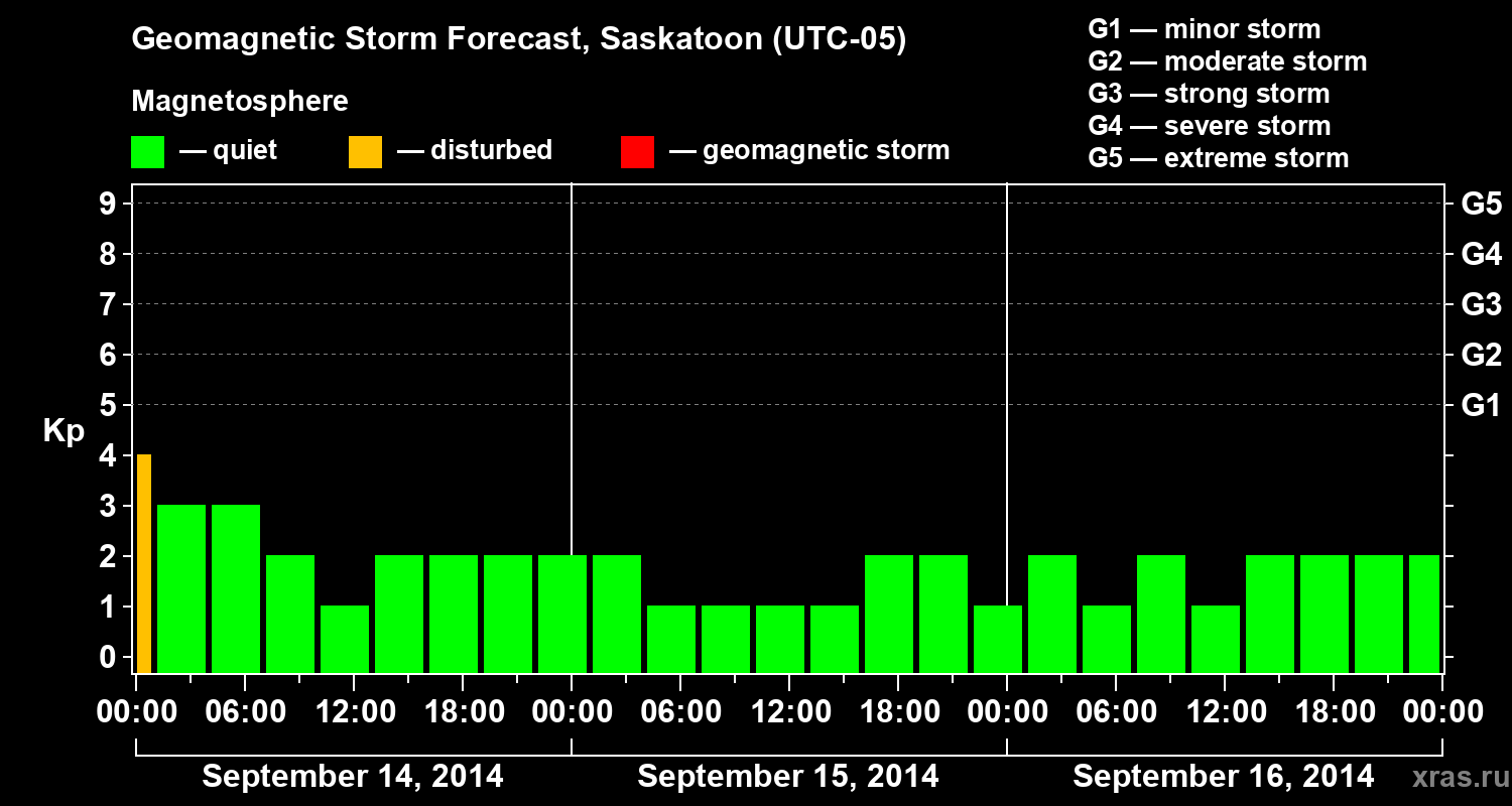 Forecast of the geomagnetic index Kp