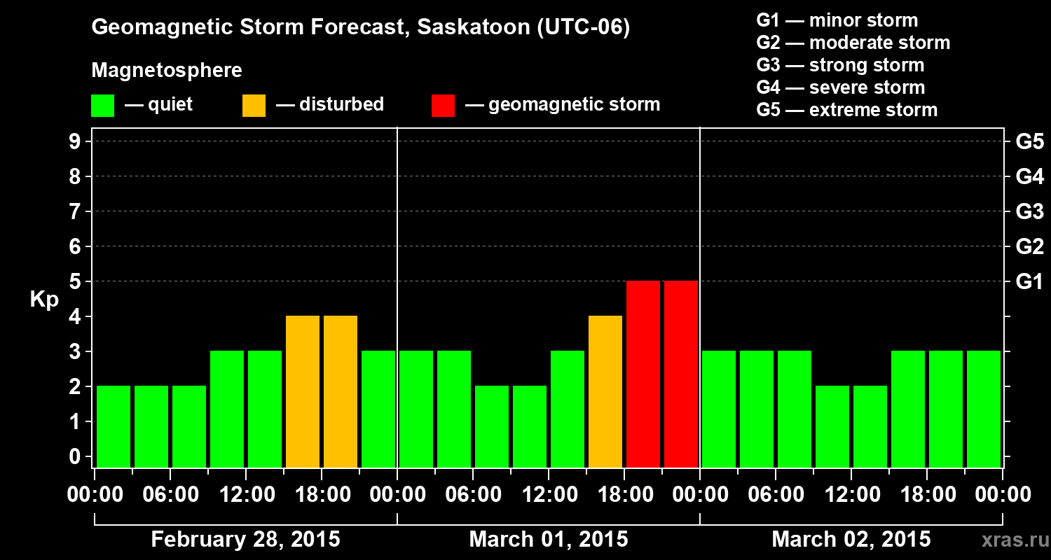Forecast of the geomagnetic index Kp