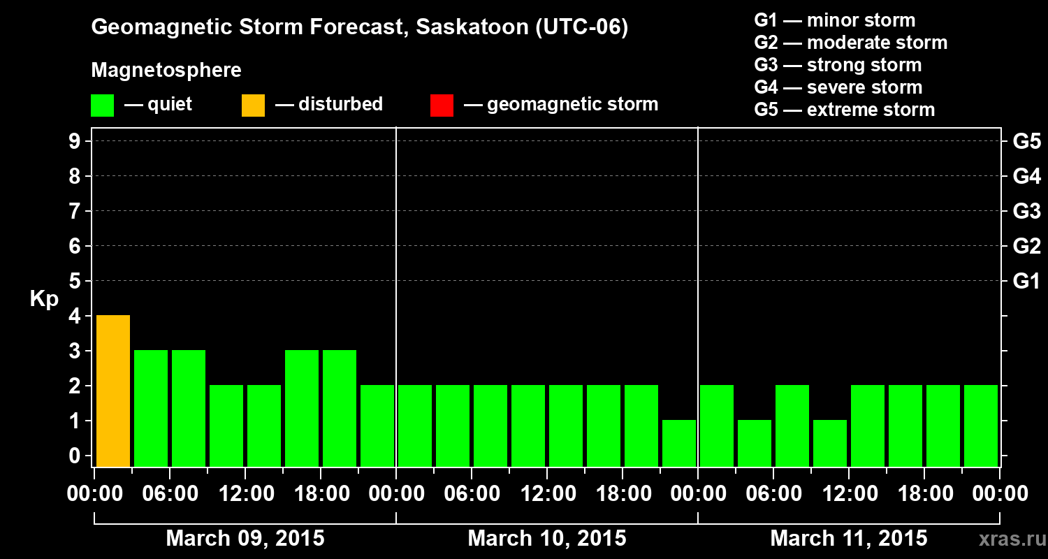 Forecast of the geomagnetic index Kp