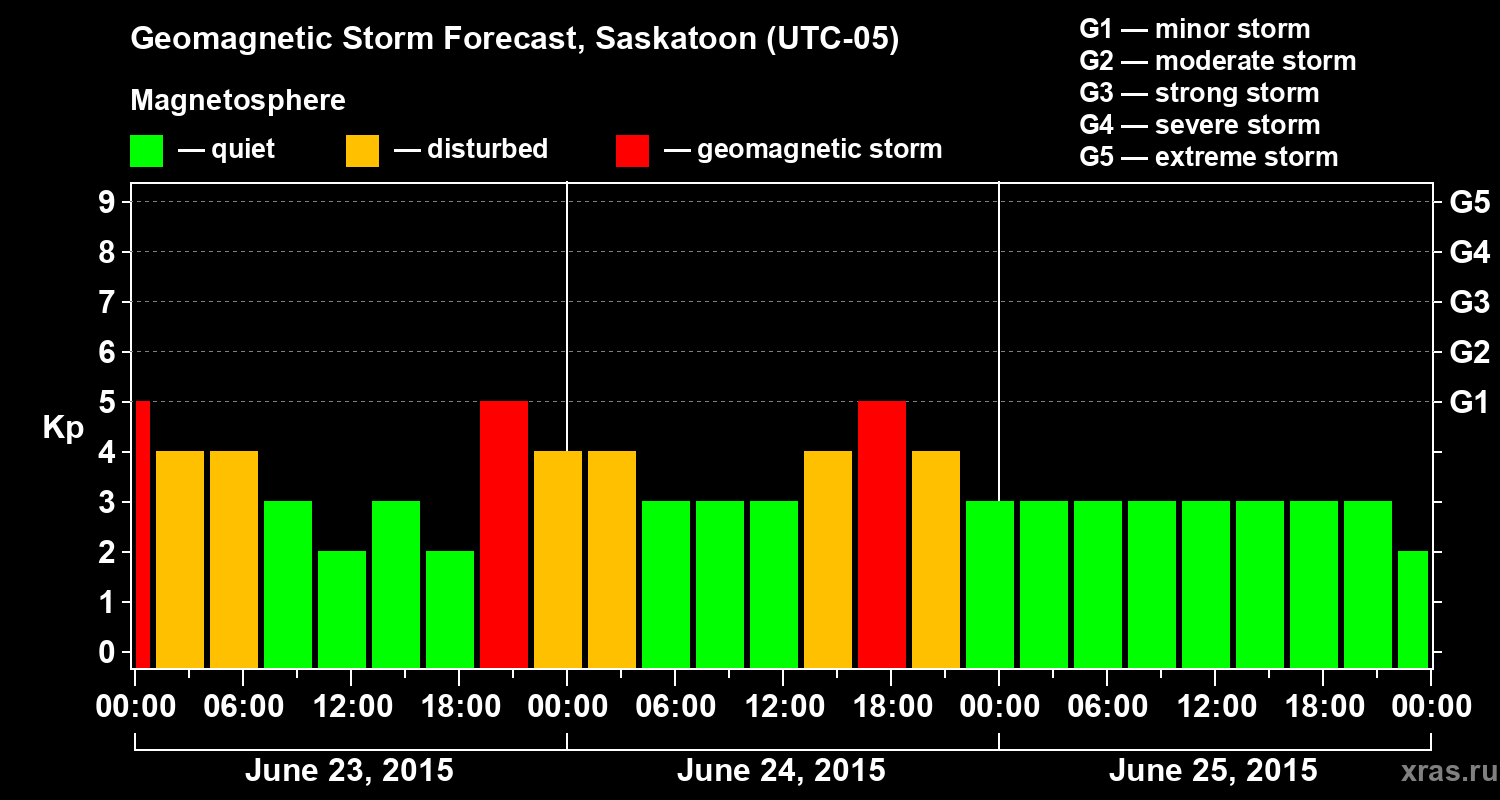 Forecast of the geomagnetic index Kp